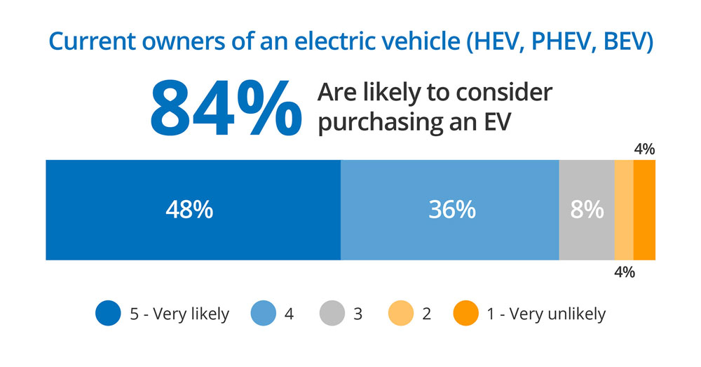 2022 EV One Research EV Owners