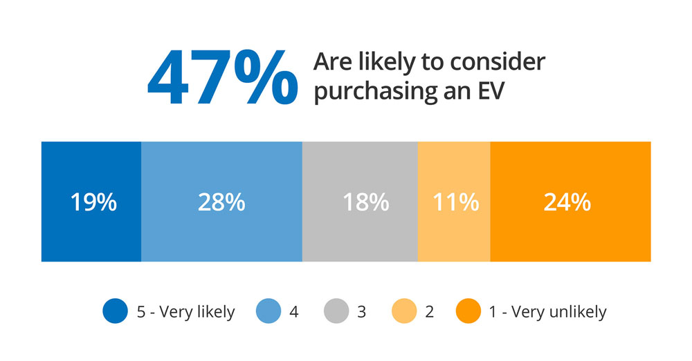 2022 EV One Survey Results 47 are likely to consider an EV purchase
